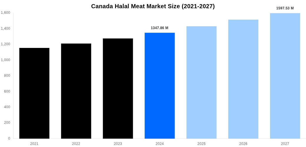 Canada Halal Meat Market Overview
