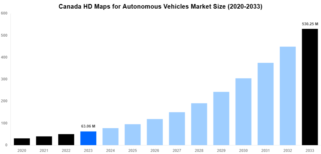 Canada HD Maps for Autonomous Vehicles Market Overview