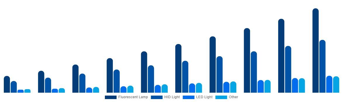 Canada Horticulture Light Market By Lighting Technology 2030