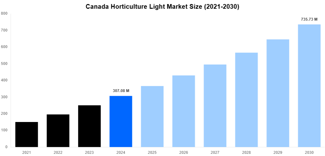 Canada Horticulture Light Market Overview