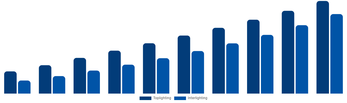 Canada Horticulture Light Market By Lighting Type 2030