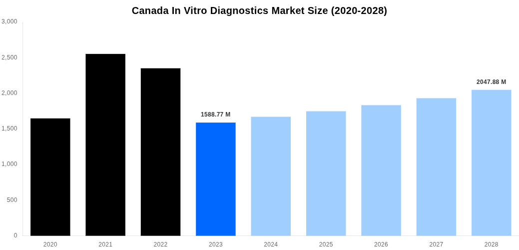 Canada In Vitro Diagnostics Market Overview