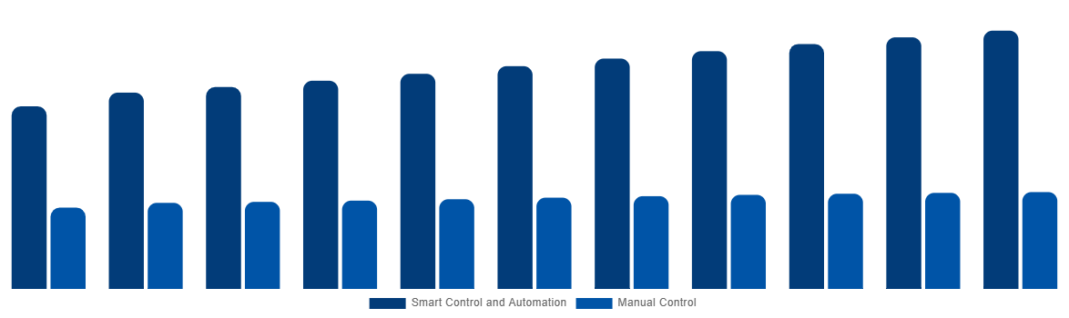 Canada Industrial Air Blower Market By Control 2031