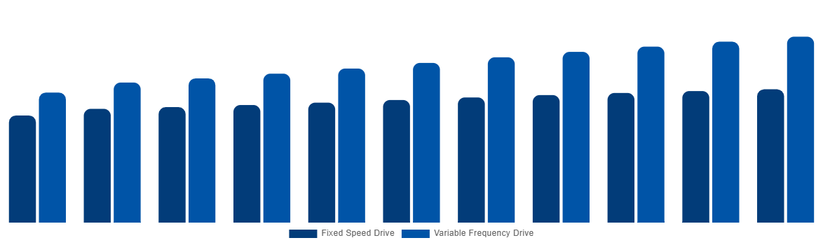 Canada Industrial Air Blower Market By Technology 2031