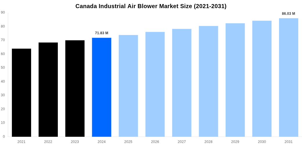 Canada Industrial Air Blower Market Overview