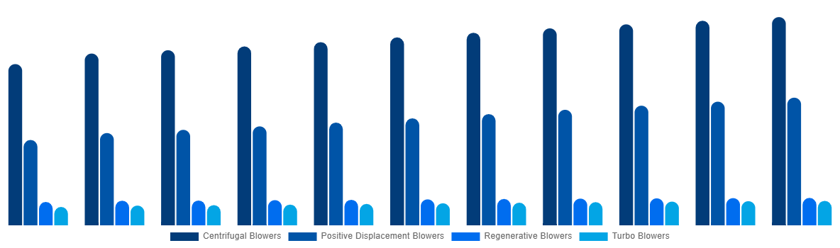 Canada Industrial Air Blower Market By Type 2031