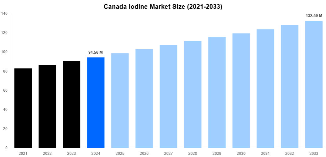Canada Iodine Market Overview