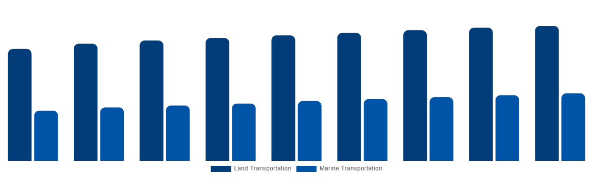 Canada ISO Tank Containers Market By Application 2029