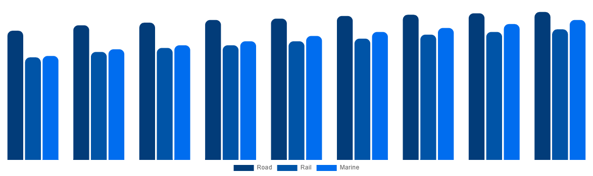 Canada ISO Tank Containers Market By Mode 2029