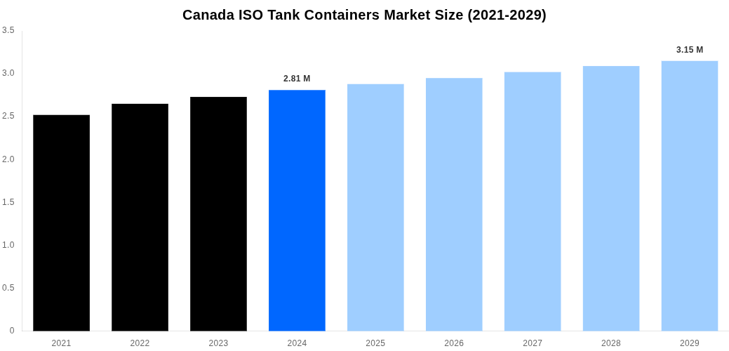 Canada ISO Tank Containers Market Overview