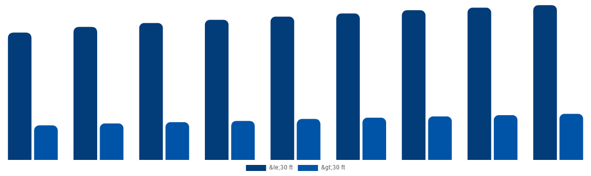 Canada ISO Tank Containers Market By Type 2029