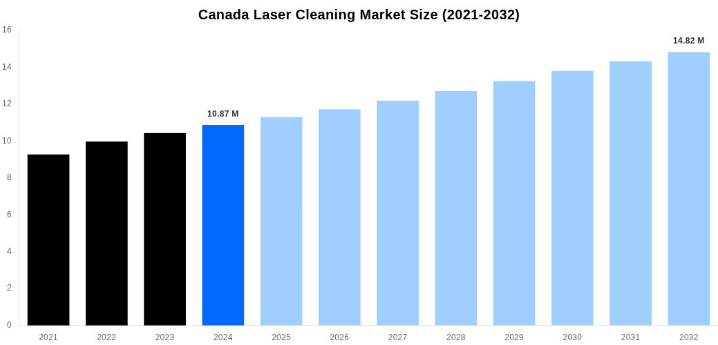 Canada Laser Cleaning Market Overview