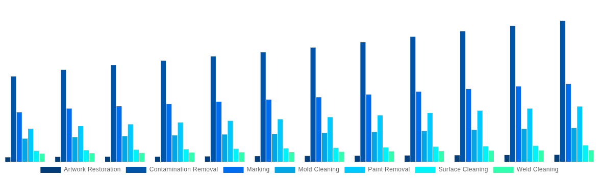 Canada Laser Cleaning Market By Applications 2032