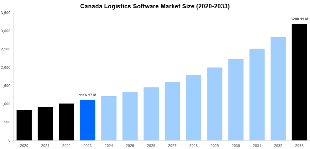 Canada Logistics Software Market Overview