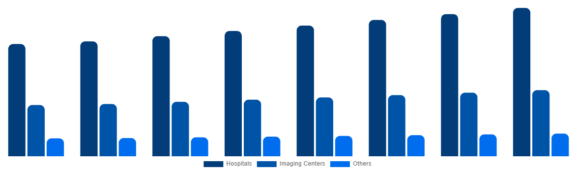 Canada Magnetic Resonance Imaging Systems Market By End User 2028