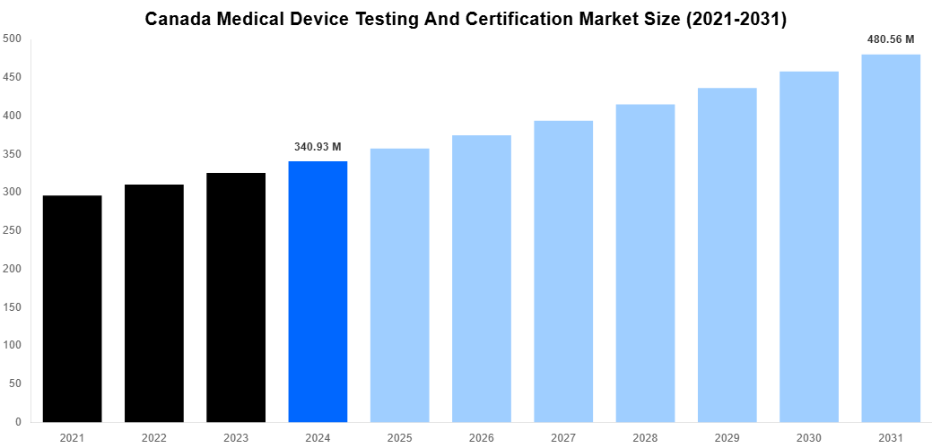Canada Medical Device Testing And Certification Market Overview