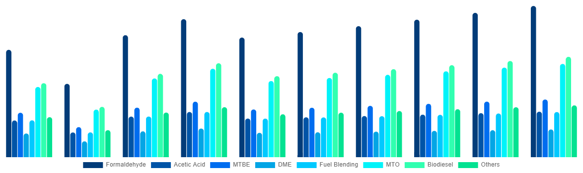 Canada Methanol Market By Application 2028