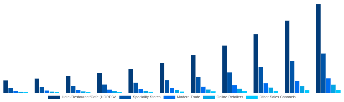 Canada Mezcal Market By Sales Channel 2031