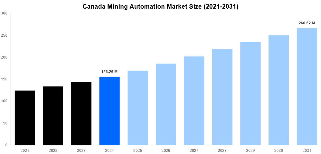 Canada Mining Automation Market Overview