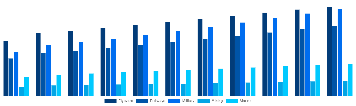 Canada Modular Bridges Market By Application 2031