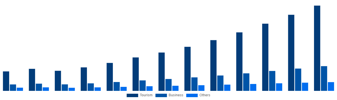 Canada Online Bus Ticketing Market By Application 2030