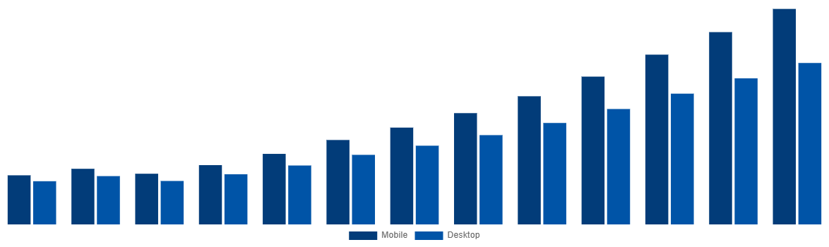 Canada Online Bus Ticketing Market By Type 2030