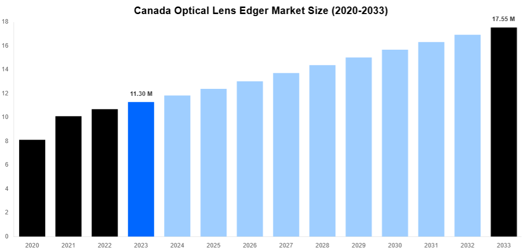 Canada Optical Lens Edger Market Overview