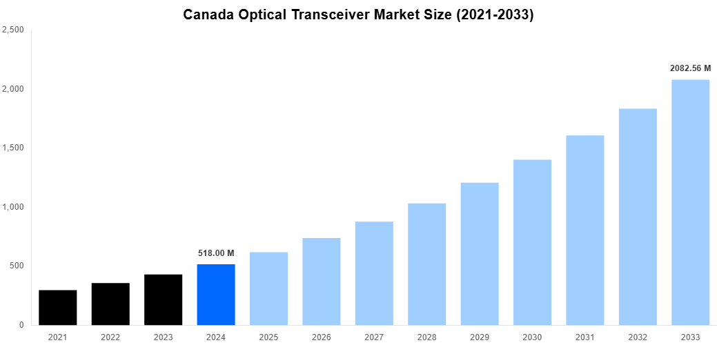 Canada Optical Transceiver Market Overview