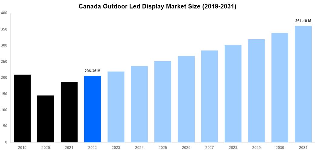 Canada Outdoor Led Display Market Overview