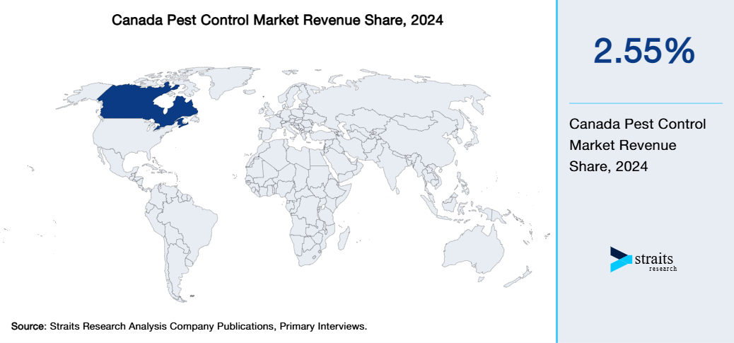 Canada Pest Control Market Revenue Share 2024