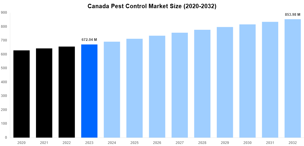 Canada Pest Control Market Overview