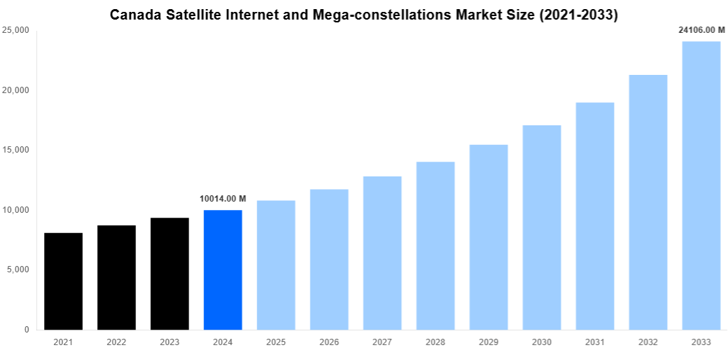 Canada Satellite Internet and Mega-constellations Market Overview