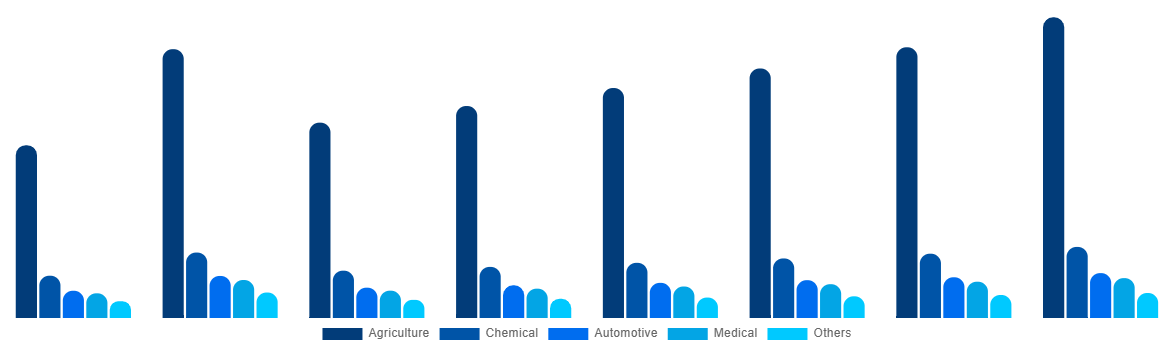 Canada Urea Market By End-use 2028