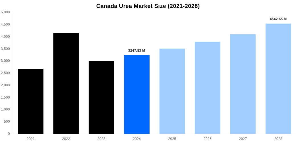 Canada Urea Market Overview