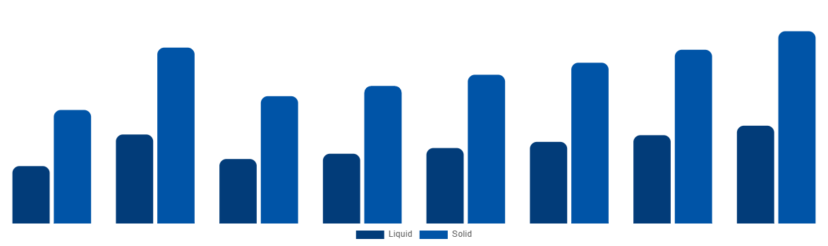 Canada Urea Market By Type 2028