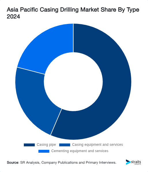 Asia Pacific Casing Drilling Market Share By Type 2024