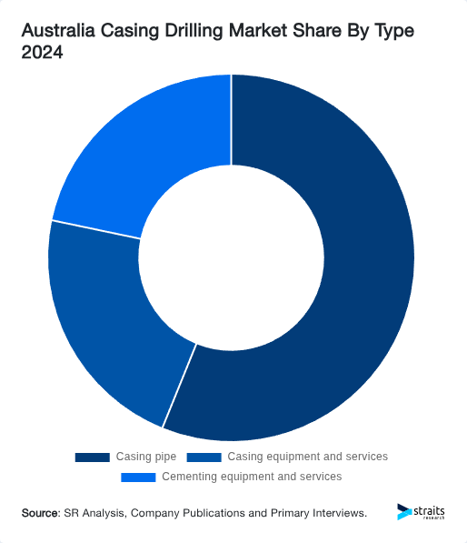 Australia Casing Drilling Market Share By Type 2024