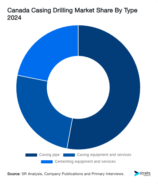 Canada Casing Drilling Market Share By Type 2024