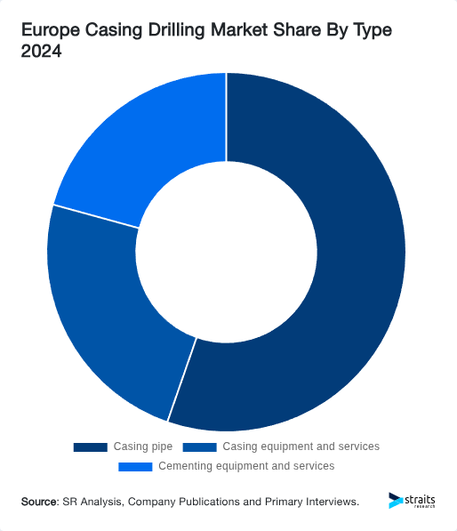 Europe Casing Drilling Market Share By Type 2024