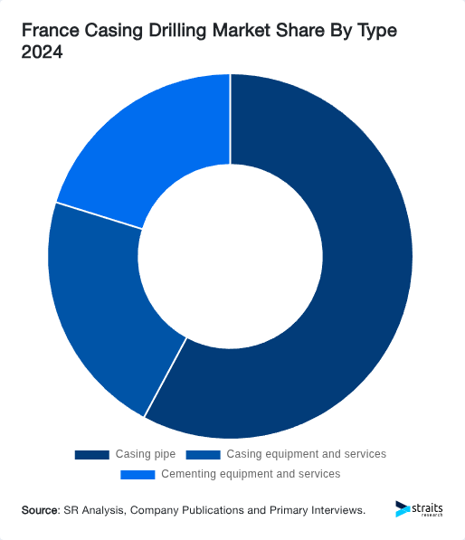 France Casing Drilling Market Share By Type 2024
