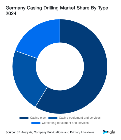 Germany Casing Drilling Market Share By Type 2024