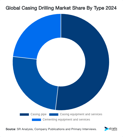 Global Casing Drilling Market Share By Type 2024