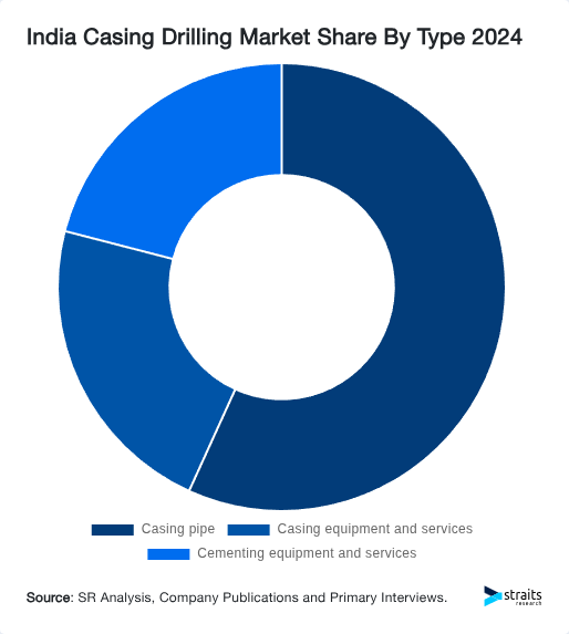 India Casing Drilling Market Share By Type 2024