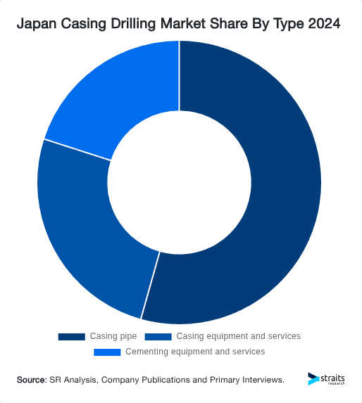 Japan Casing Drilling Market Share By Type 2024