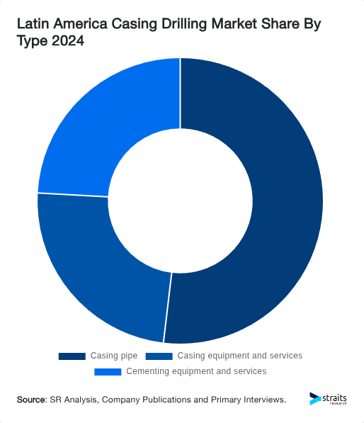 Latin America Casing Drilling Market Share By Type 2024