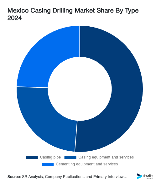 Mexico Casing Drilling Market Share By Type 2024