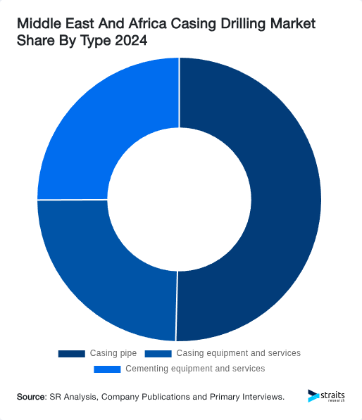 Middle East And Africa Casing Drilling Market Share By Type 2024