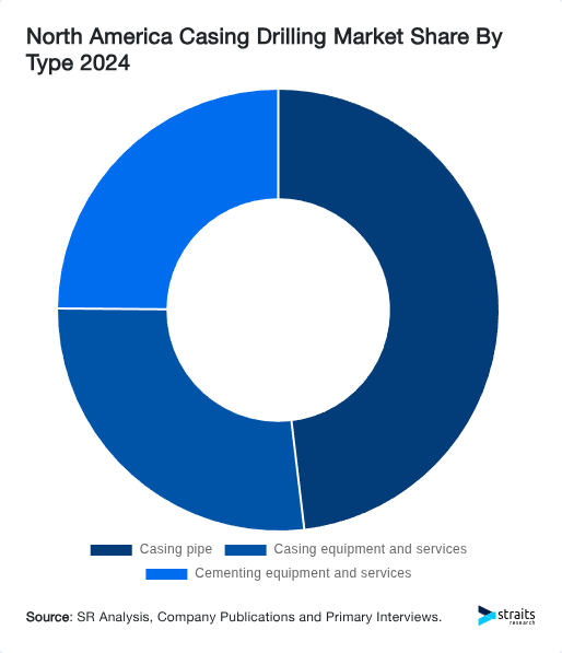 North America Casing Drilling Market Share By Type 2024