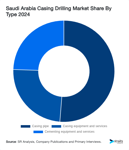 Saudi Arabia Casing Drilling Market Share By Type 2024