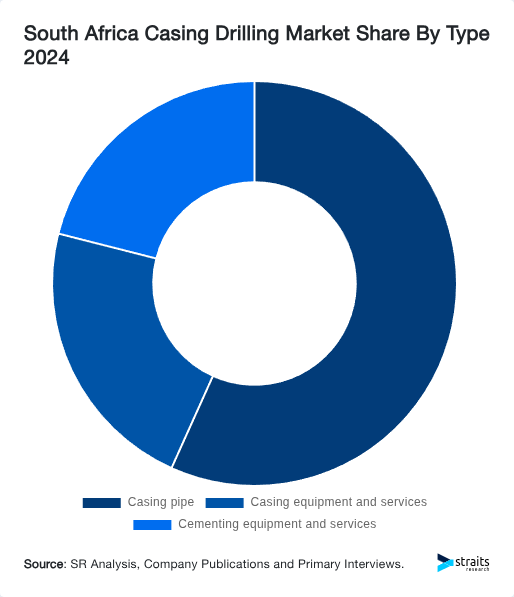 South Africa Casing Drilling Market Share By Type 2024